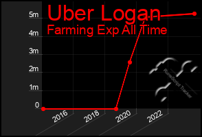 Total Graph of Uber Logan