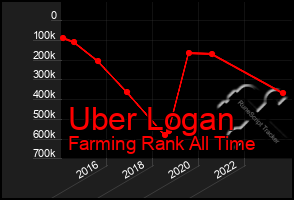 Total Graph of Uber Logan