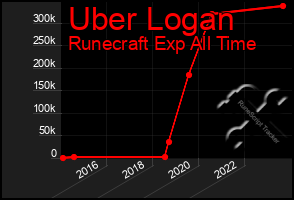 Total Graph of Uber Logan