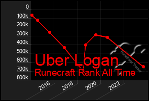 Total Graph of Uber Logan