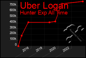 Total Graph of Uber Logan