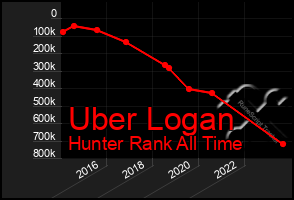 Total Graph of Uber Logan