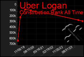 Total Graph of Uber Logan