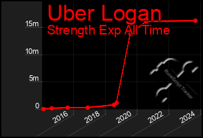 Total Graph of Uber Logan