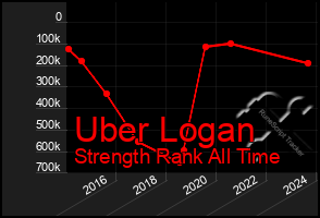 Total Graph of Uber Logan