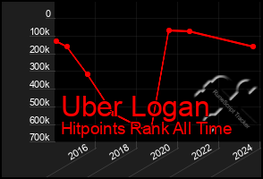 Total Graph of Uber Logan