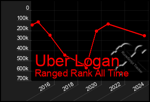 Total Graph of Uber Logan