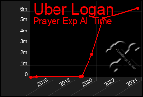 Total Graph of Uber Logan