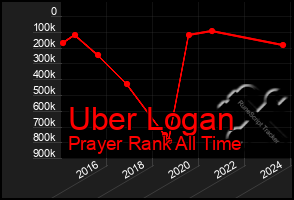 Total Graph of Uber Logan