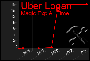 Total Graph of Uber Logan