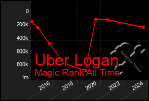 Total Graph of Uber Logan