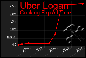 Total Graph of Uber Logan