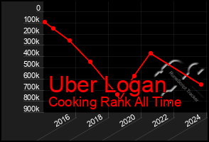 Total Graph of Uber Logan