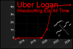 Total Graph of Uber Logan