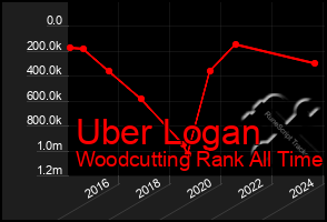 Total Graph of Uber Logan