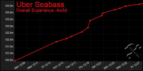 Last 31 Days Graph of Uber Seabass