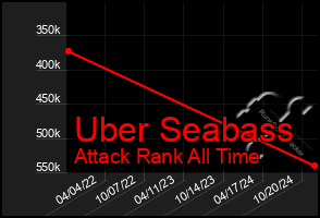 Total Graph of Uber Seabass