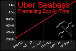 Total Graph of Uber Seabass