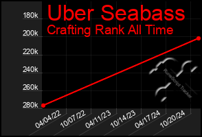 Total Graph of Uber Seabass