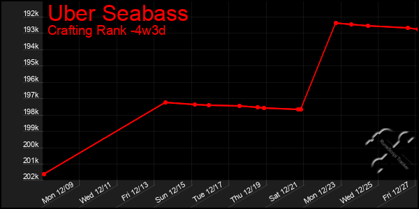 Last 31 Days Graph of Uber Seabass