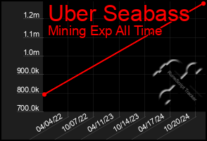 Total Graph of Uber Seabass