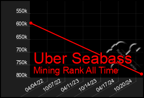 Total Graph of Uber Seabass