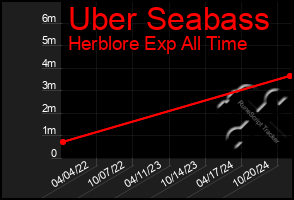 Total Graph of Uber Seabass