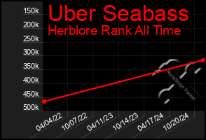 Total Graph of Uber Seabass