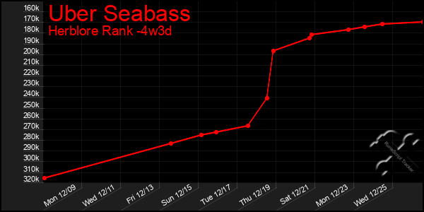 Last 31 Days Graph of Uber Seabass