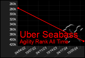 Total Graph of Uber Seabass