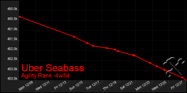 Last 31 Days Graph of Uber Seabass