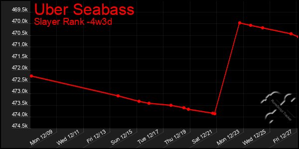 Last 31 Days Graph of Uber Seabass