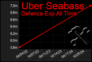 Total Graph of Uber Seabass