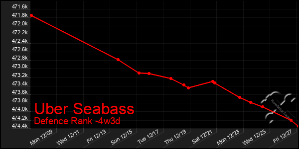 Last 31 Days Graph of Uber Seabass