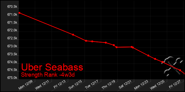 Last 31 Days Graph of Uber Seabass