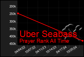 Total Graph of Uber Seabass