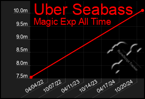 Total Graph of Uber Seabass