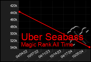 Total Graph of Uber Seabass