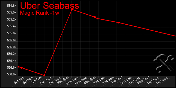 Last 7 Days Graph of Uber Seabass