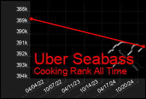 Total Graph of Uber Seabass