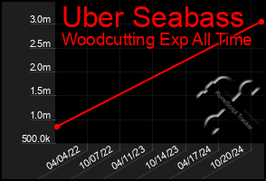 Total Graph of Uber Seabass