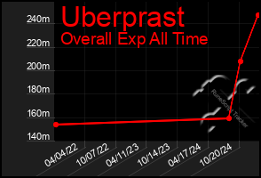 Total Graph of Uberprast