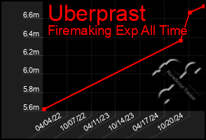 Total Graph of Uberprast