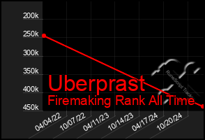 Total Graph of Uberprast