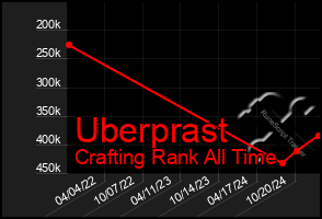 Total Graph of Uberprast