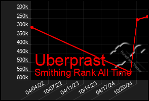 Total Graph of Uberprast