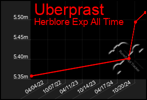 Total Graph of Uberprast