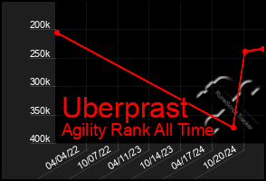 Total Graph of Uberprast