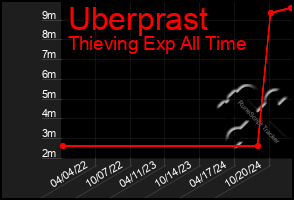 Total Graph of Uberprast