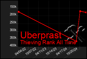 Total Graph of Uberprast